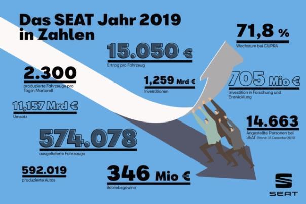 Betriebsgewinn nach Steuern steigt um 17,5 Prozent auf 346 Millionen Euro an